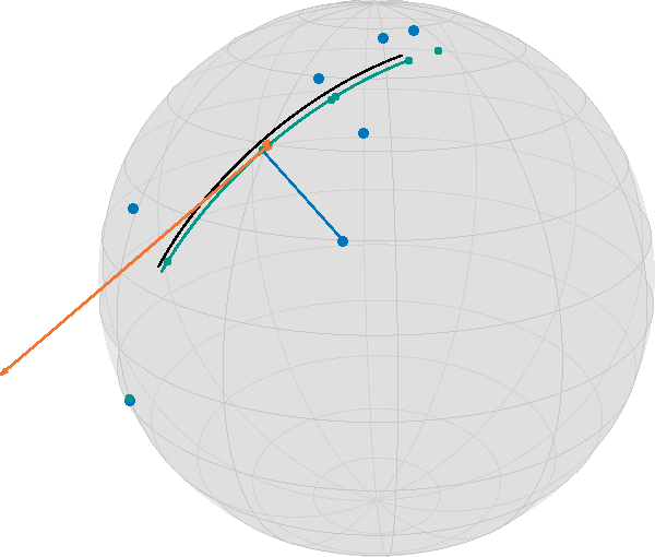 Result of Geodesic Regression